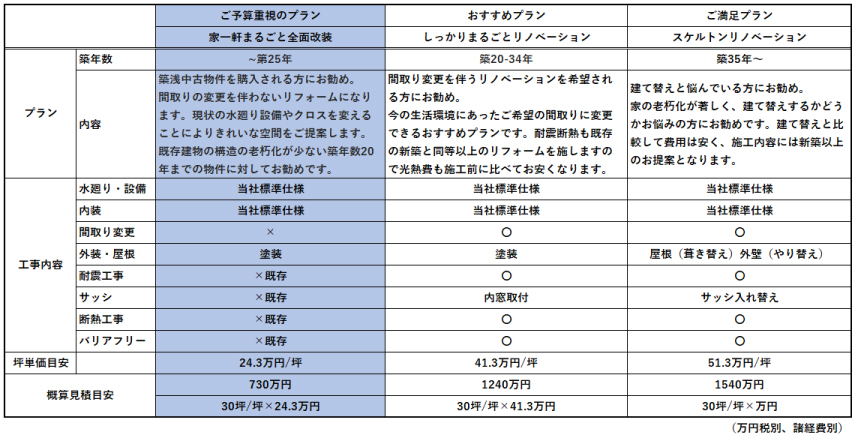 リノベーションプラン比較表